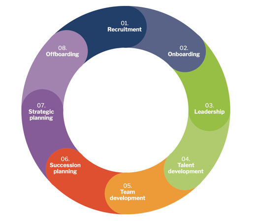 Employee Lifecycle